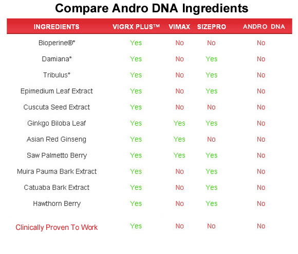 Andro DNA  ingredients