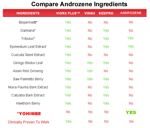 Androzene  ingredients