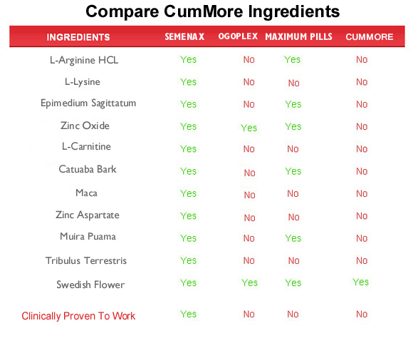 cummore  ingredients