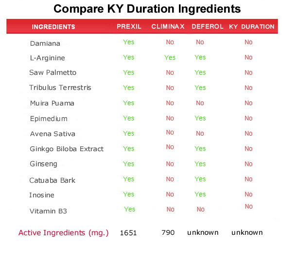 ky duration  ingredients