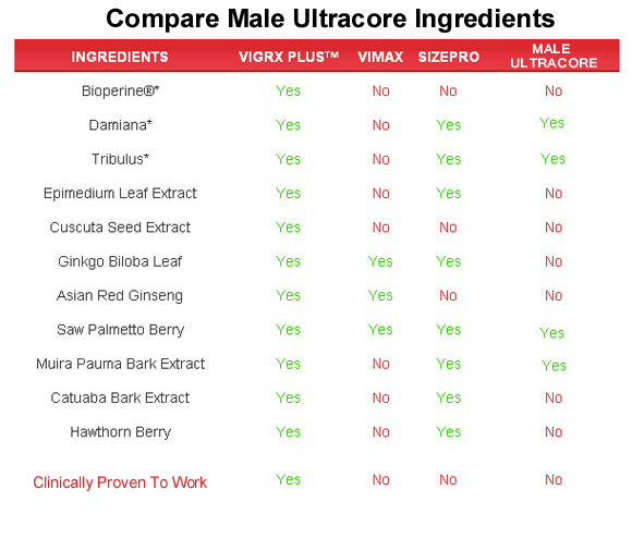 Male Ultracore  ingredients