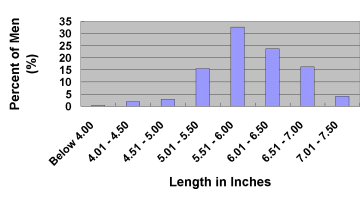 average penis length chart