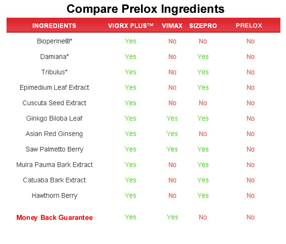 prelox ingredients
