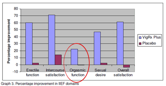 vigrx plus orgasm result