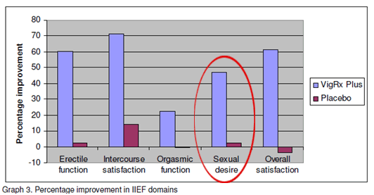 vigrx plus clinical study chart