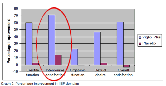 vigrx plus intercourse statistic