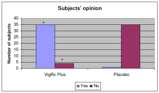 vigrx plus vs. placebo