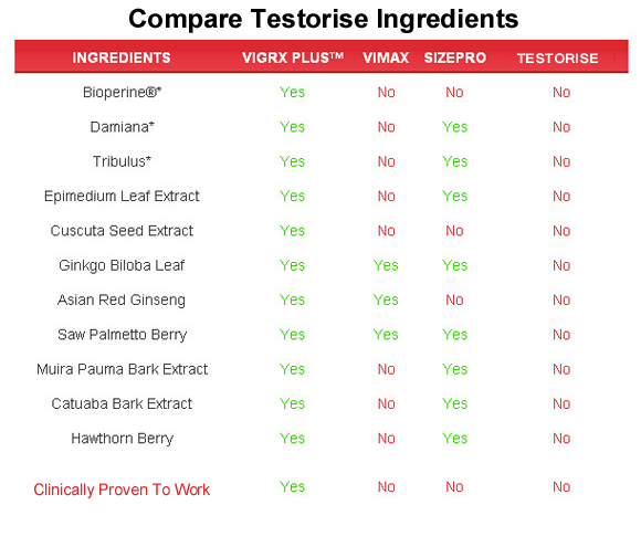 testorise  ingredients